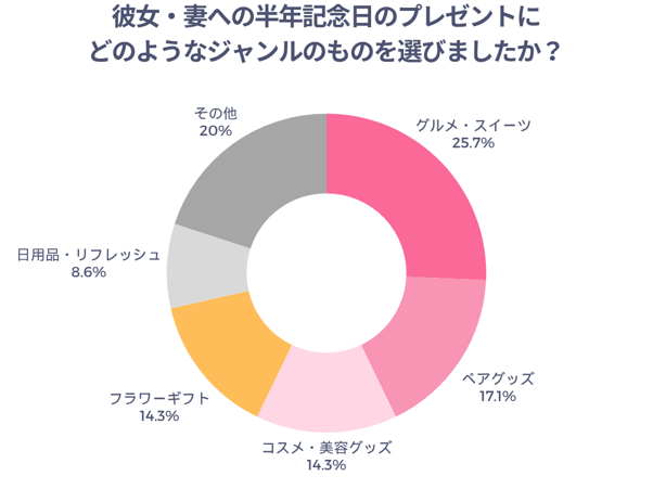 彼女・妻への半年記念日のプレゼントにどんなジャンルのものを選びましたか？
