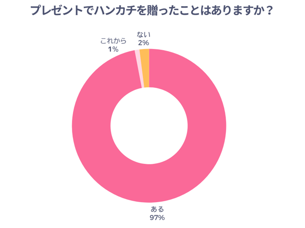 プレゼントでハンカチを贈ったことはありますか