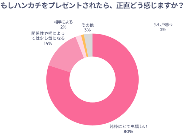 もしハンカチをプレゼントされたら正直どう感じますか