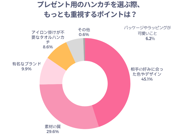 プレゼント用のハンカチを選ぶ際もっとも重視するポイントは
