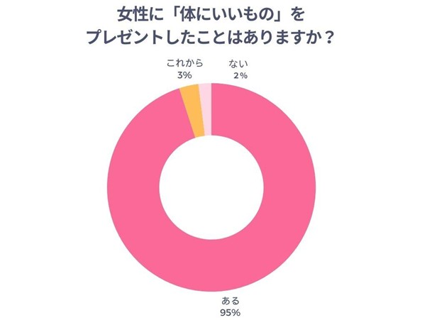 女性に「体にいいもの」をプレゼントしたことはありますか?