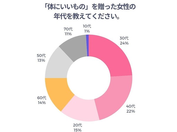 「体にいいもの」を贈った女性の年代を教えてください。