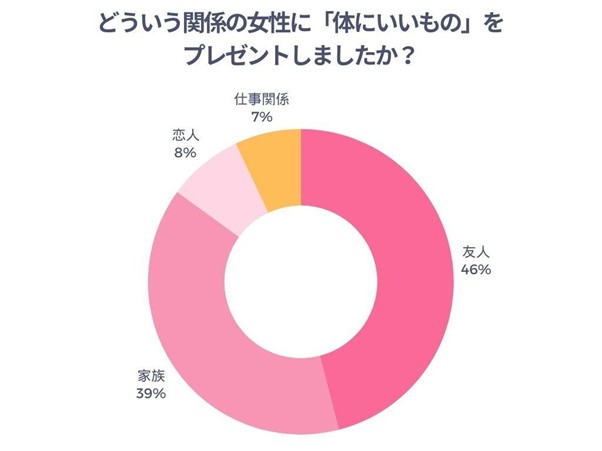 どういう関係の女性に「体にいいもの」をプレゼントしましたか?