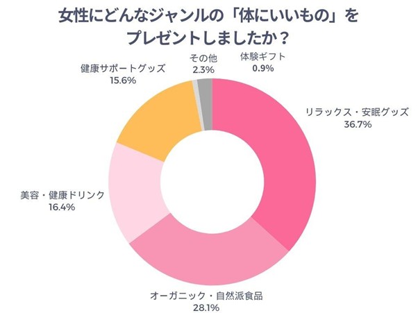 女性にどんなジャンルの「体にいいもの」をプレゼントしましたか?