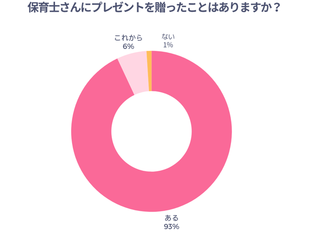 保育士さんにプレゼントを贈ったことはありますか