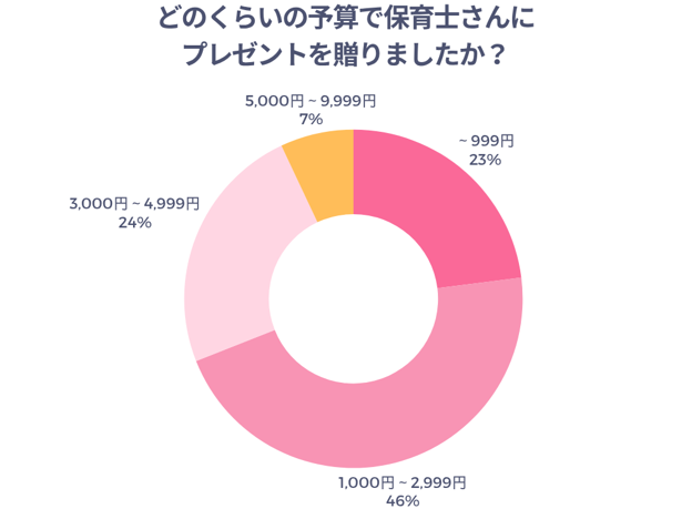 どのくらいの予算で保育士さんにプレゼントを贈りましたか