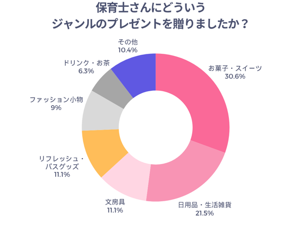 保育士さんにどういうジャンルのプレゼントを贈りましたか
