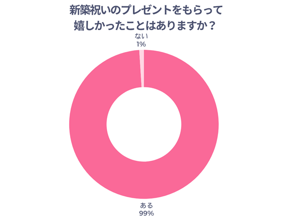 新築祝いのプレゼントをもらって嬉しかったことはありますか？