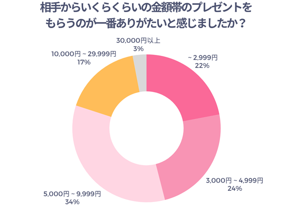 相手からいくらくらいの金額帯のプレゼントをもらうのが一番ありがたいとかんじましたか？