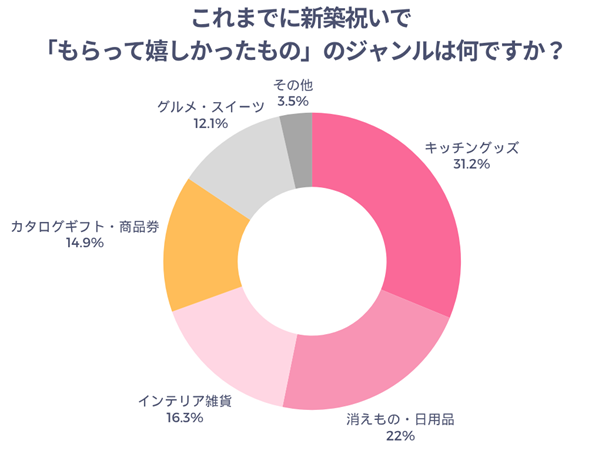 これまでに新築祝いで「もらって嬉しかったもの」のジャンルは何ですか？