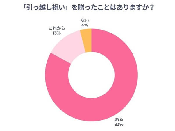 引っ越し祝いを贈ったことがあるかどうかのアンケート結果