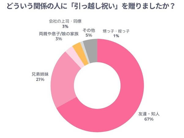 どういう関係の人に引っ越し祝いを贈ったかのアンケート結果