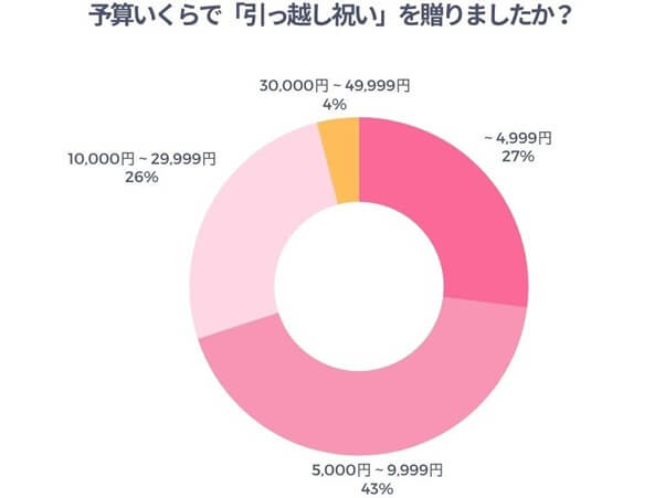 予算いくらで引っ越し祝いを贈ったかのアンケート結果