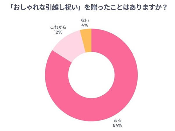 おしゃれな引っ越し祝いを贈ったことがあるかのアンケート結果