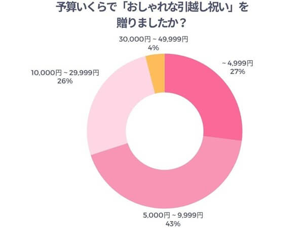 予算いくらでおしゃれな引っ越し祝いを贈ったかのアンケート結果