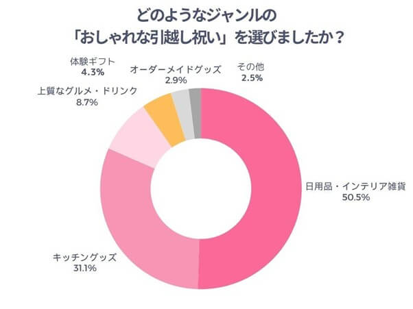 どのようなジャンルのおしゃれな引っ越し祝いを選んだかのアンケート結果