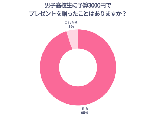 男子高校生に予算3000円でプレゼントを贈ったことはありますか