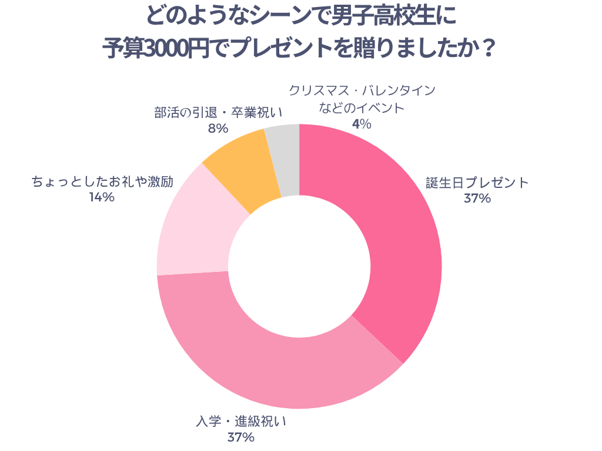 どのようなシーンで男子高校生に予算3000円でプレゼントを贈りましたか