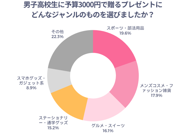 男子高校生に予算3000円で贈るプレゼントにどんなジャンルのものを選びましたか