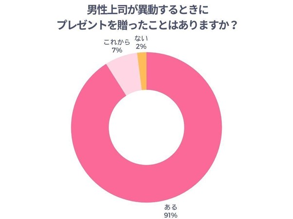 男性上司が異動するときにプレゼントを贈ったことはありますか？