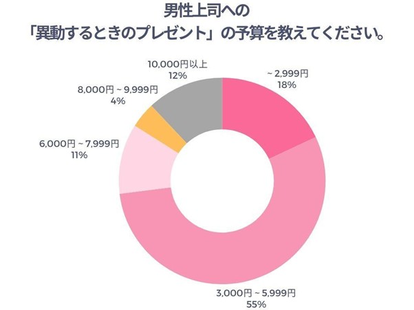 男性上司への「異動するときのプレゼント」にどんなジャンルのものを贈りましたか？
