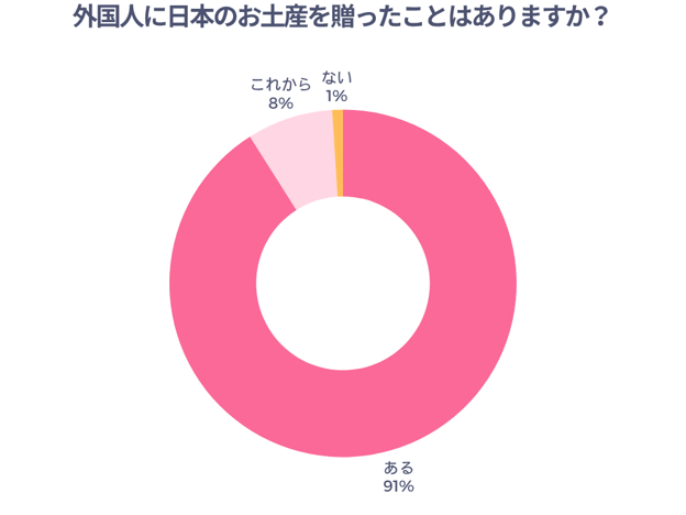 外国人に日本のお土産を贈ったことはありますか？
