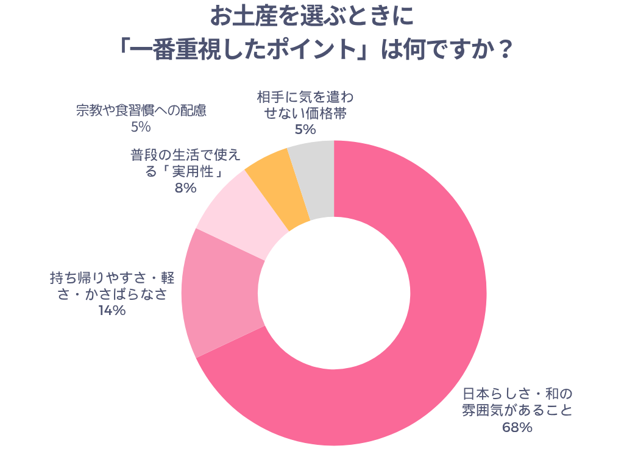 お土産を選ぶときに一番重視したポイントは何ですか？