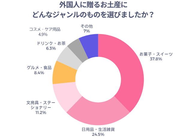 外国人に贈るお土産にどんなジャンルのものを選びましたか？