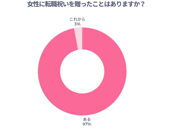女性に転職祝いを贈ったことはありますか？