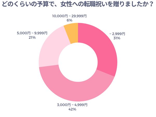 どのくらいの予算で、女性への転職祝いを贈りましたか？