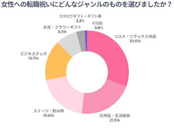 女性への転職祝いにどんなジャンルのものを選びましたか？