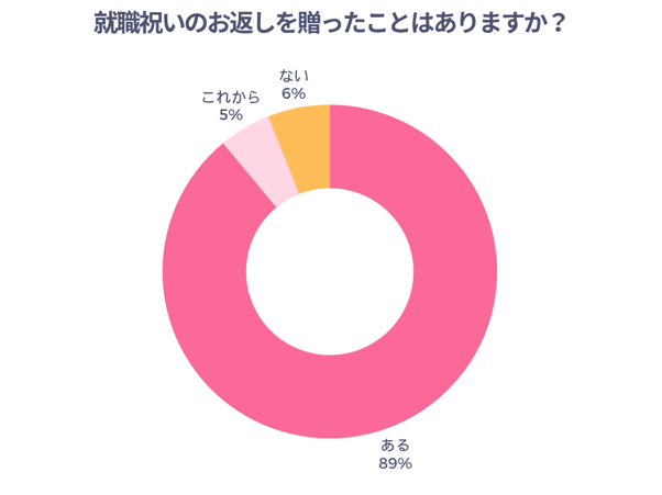 就職祝いのお返しを贈ったことはありますか？