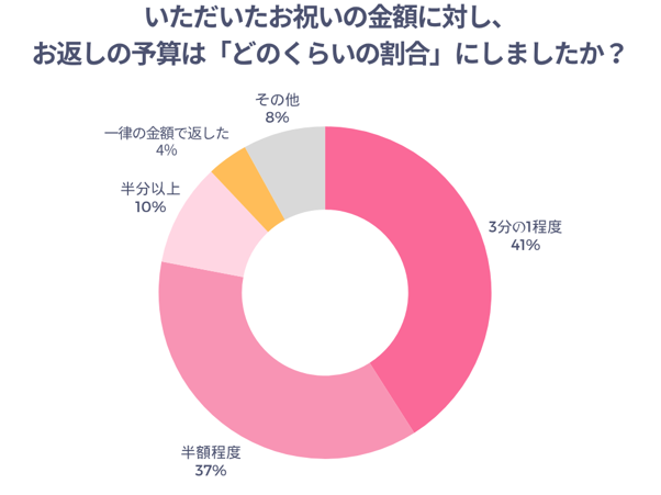 お返しの予算はどのくらいの割合にしましたか？
