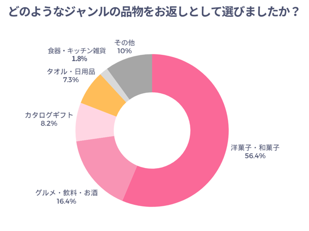 どのようなジャンルの品物をお返しとして選びましたか？