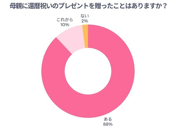 母親の還暦祝いのプレゼントを贈ったことはありますか？