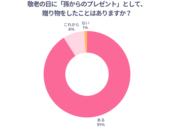 敬老の日に「孫からのプレゼント」として、贈り物をしたことはありますか？