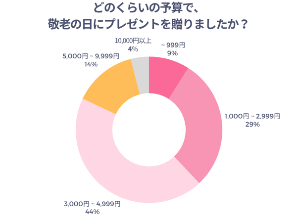 どのくらいの予算で敬老の日にプレゼントを贈りましたか？