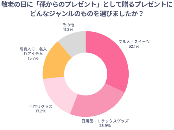 敬老の日に「孫からのプレゼント」として贈るプレゼントにどんなジャンルのものを選びましたか？