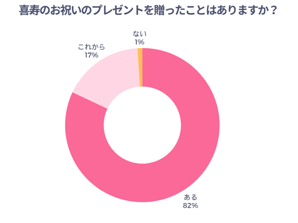 喜寿のお祝いのプレゼントを贈ったことはありますか