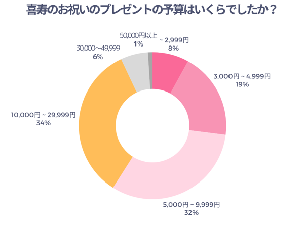喜寿のお祝いのプレゼントの予算はいくらですか