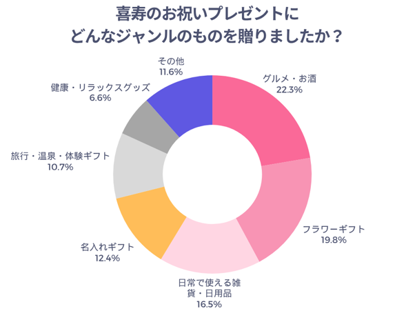 喜寿のお祝いプレゼントにどんなジャンルのものを贈りましたか
