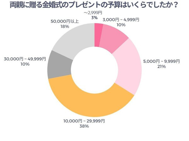 両親に贈る金婚式のプレゼントの予算はいくらでしたか？