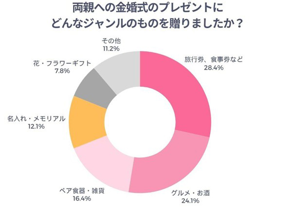 両親への金婚式のプレゼントにどんなジャンルのものを贈りましたか？
