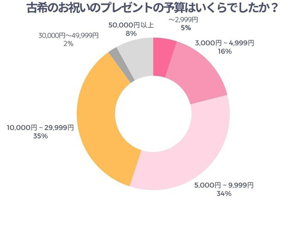 古希のお祝いのプレゼントの予算はいくらでしたか？