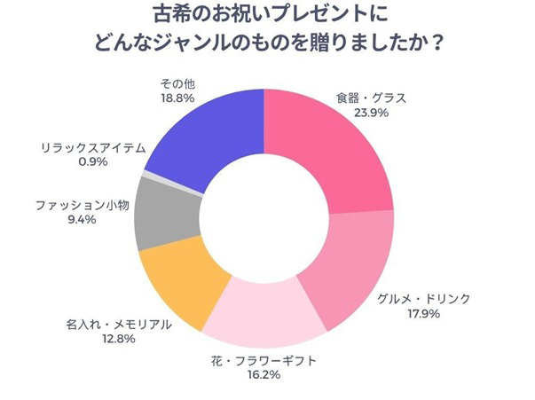 古希のお祝いプレゼントにどんなジャンルのものを贈りましたか？