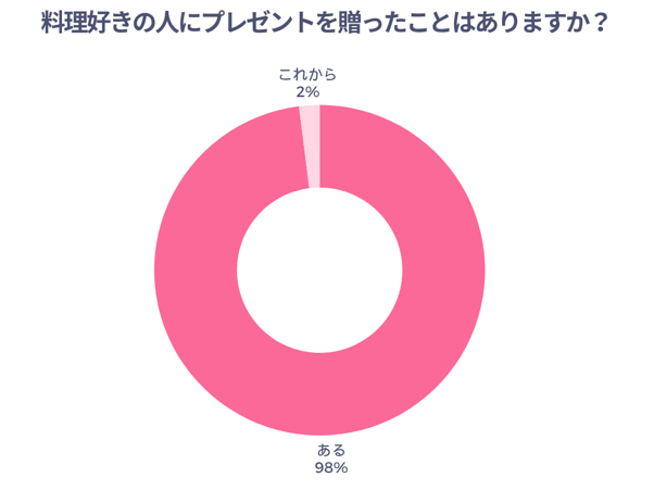 料理好きの人にプレゼントを贈ったことはありますか？