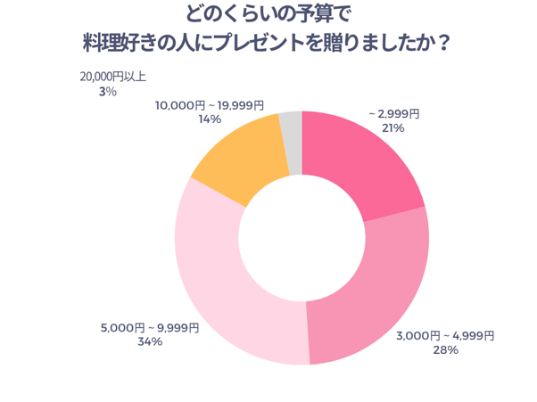 どのくらいの予算で料理好きの人にプレゼントを贈りましたか？