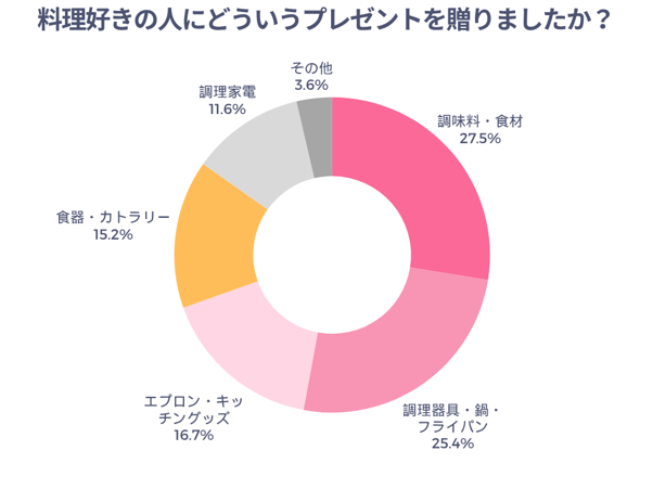 料理好きの人にどういうプレゼントを贈りましたか？
