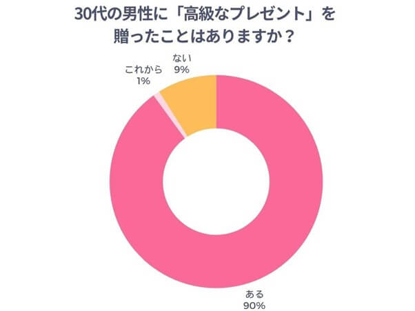 30代の男性に高級なプレゼントを贈ったことがあるかのアンケート結果
