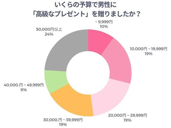 いくらの予算で30代の男性に高級なプレゼントを贈ったかのアンケート結果